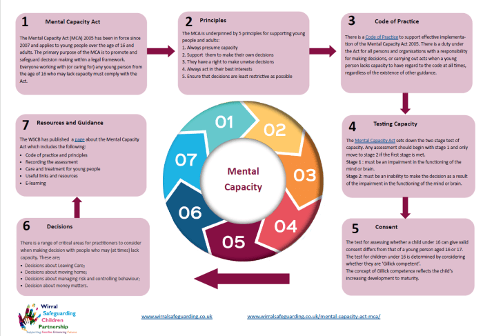 Mca capacity mental act safeguarding children minute briefing wirral